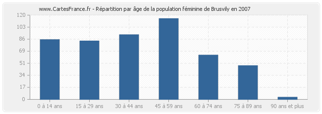 Répartition par âge de la population féminine de Brusvily en 2007