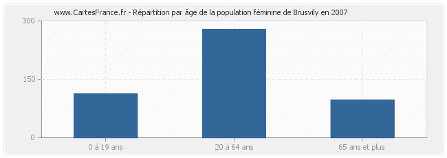 Répartition par âge de la population féminine de Brusvily en 2007