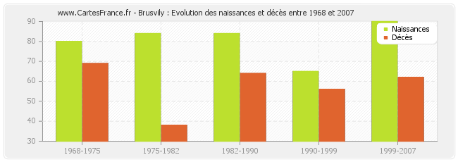 Brusvily : Evolution des naissances et décès entre 1968 et 2007