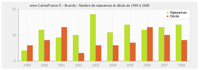 Brusvily : Nombre de naissances et décès de 1999 à 2008