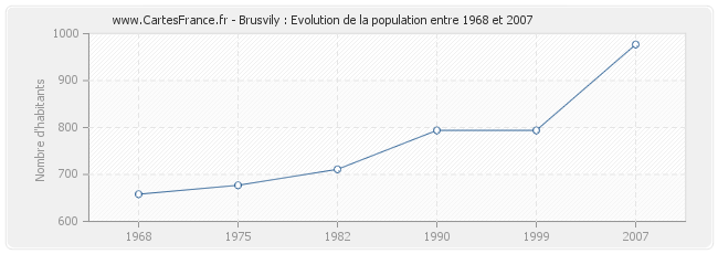 Population Brusvily