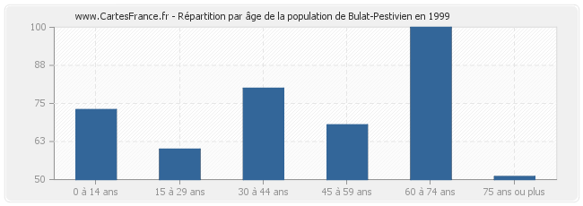 Répartition par âge de la population de Bulat-Pestivien en 1999