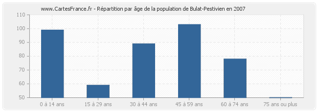 Répartition par âge de la population de Bulat-Pestivien en 2007