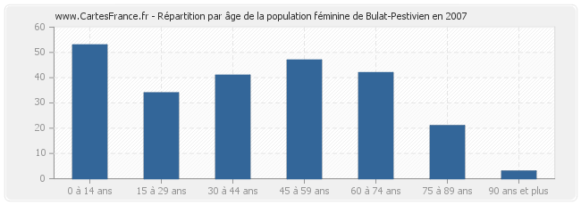 Répartition par âge de la population féminine de Bulat-Pestivien en 2007