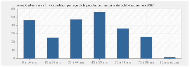 Répartition par âge de la population masculine de Bulat-Pestivien en 2007