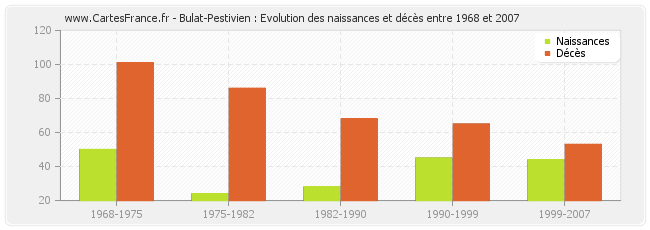 Bulat-Pestivien : Evolution des naissances et décès entre 1968 et 2007