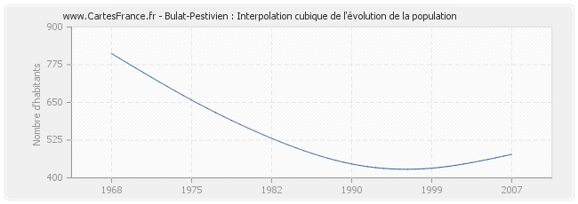 Bulat-Pestivien : Interpolation cubique de l'évolution de la population