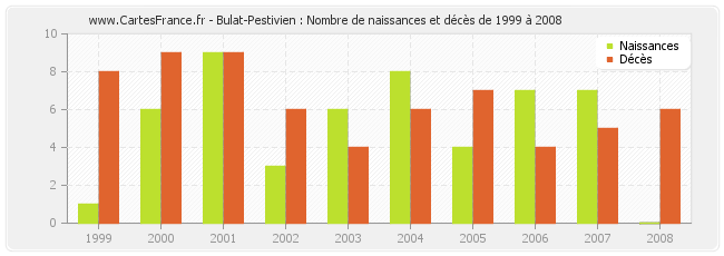 Bulat-Pestivien : Nombre de naissances et décès de 1999 à 2008