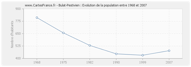 Population Bulat-Pestivien