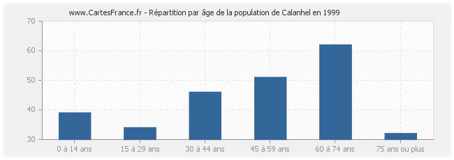 Répartition par âge de la population de Calanhel en 1999