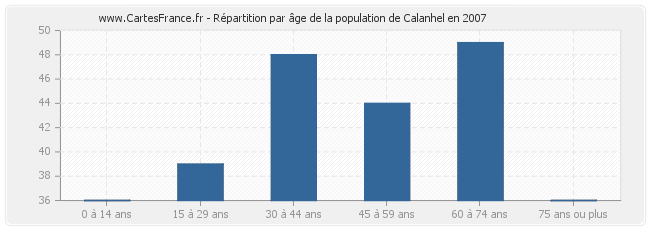 Répartition par âge de la population de Calanhel en 2007
