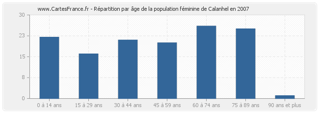 Répartition par âge de la population féminine de Calanhel en 2007