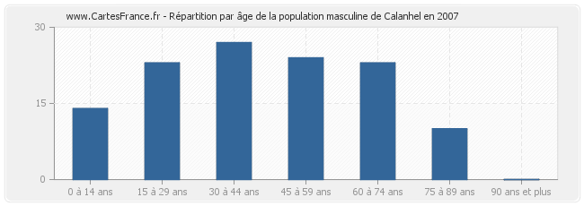 Répartition par âge de la population masculine de Calanhel en 2007