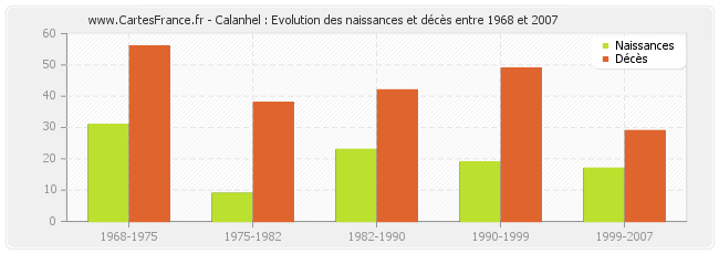 Calanhel : Evolution des naissances et décès entre 1968 et 2007