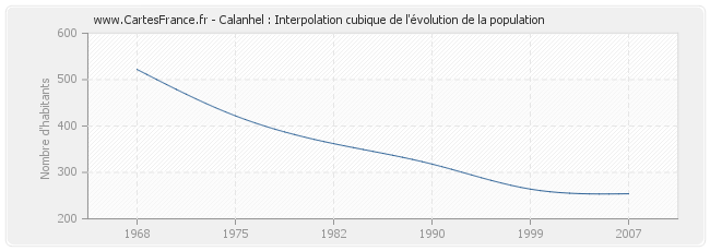 Calanhel : Interpolation cubique de l'évolution de la population