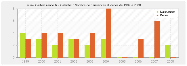 Calanhel : Nombre de naissances et décès de 1999 à 2008