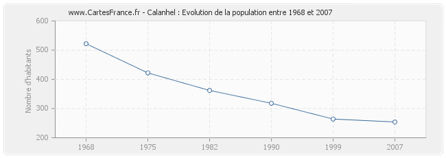 Population Calanhel