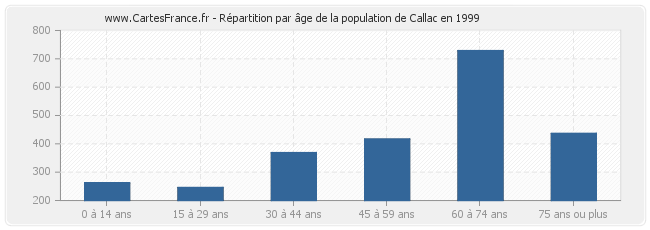 Répartition par âge de la population de Callac en 1999