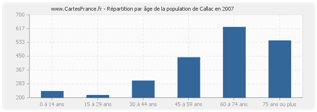 Répartition par âge de la population de Callac en 2007