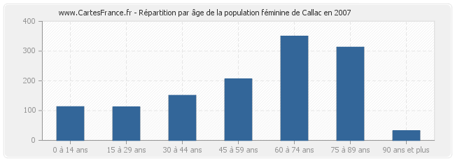 Répartition par âge de la population féminine de Callac en 2007