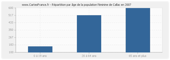 Répartition par âge de la population féminine de Callac en 2007