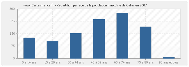 Répartition par âge de la population masculine de Callac en 2007