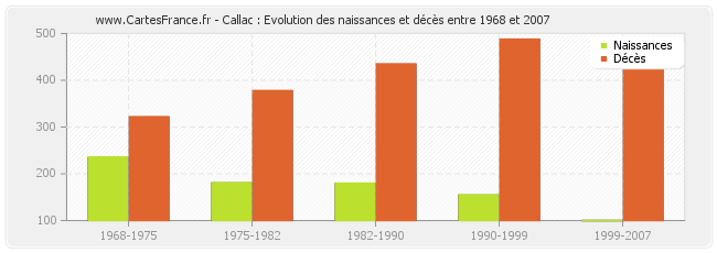 Callac : Evolution des naissances et décès entre 1968 et 2007