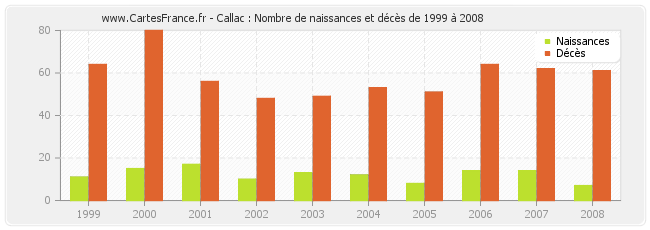 Callac : Nombre de naissances et décès de 1999 à 2008
