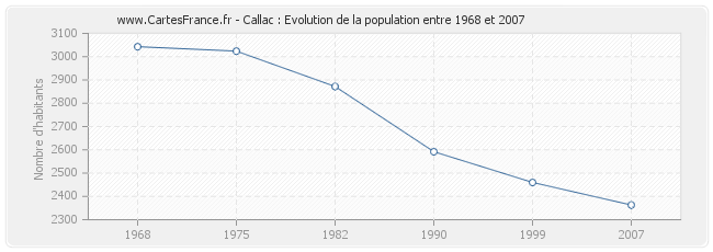 Population Callac