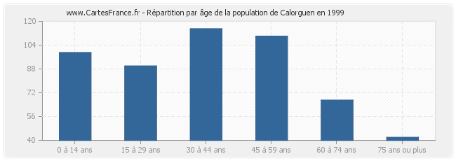 Répartition par âge de la population de Calorguen en 1999