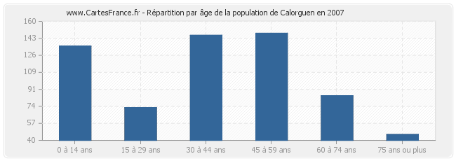 Répartition par âge de la population de Calorguen en 2007