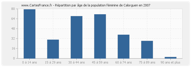 Répartition par âge de la population féminine de Calorguen en 2007