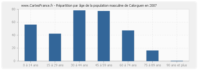 Répartition par âge de la population masculine de Calorguen en 2007
