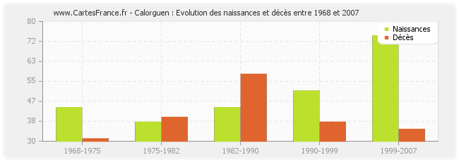 Calorguen : Evolution des naissances et décès entre 1968 et 2007