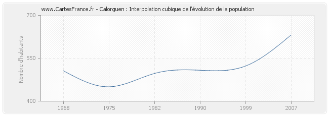 Calorguen : Interpolation cubique de l'évolution de la population