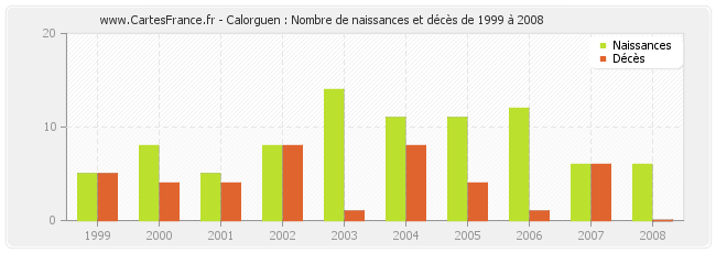 Calorguen : Nombre de naissances et décès de 1999 à 2008