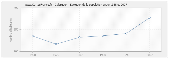 Population Calorguen