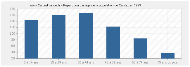 Répartition par âge de la population de Camlez en 1999