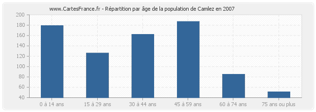 Répartition par âge de la population de Camlez en 2007
