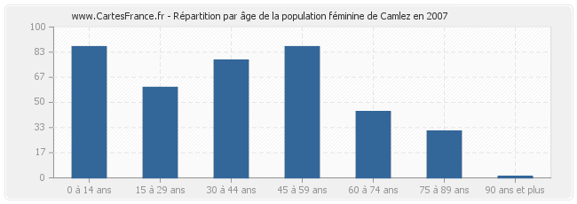 Répartition par âge de la population féminine de Camlez en 2007