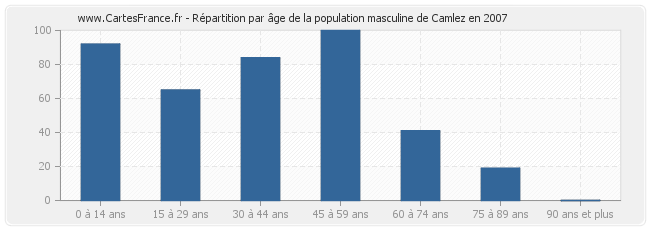 Répartition par âge de la population masculine de Camlez en 2007