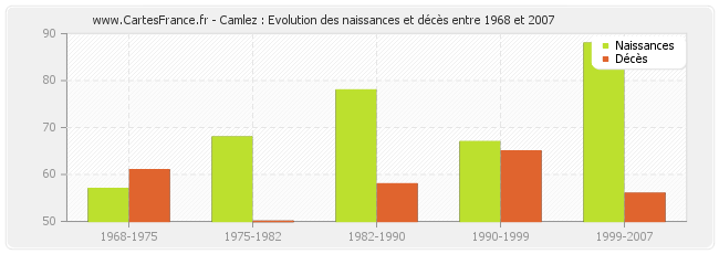 Camlez : Evolution des naissances et décès entre 1968 et 2007