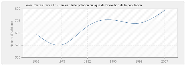 Camlez : Interpolation cubique de l'évolution de la population