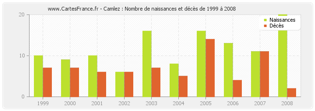 Camlez : Nombre de naissances et décès de 1999 à 2008