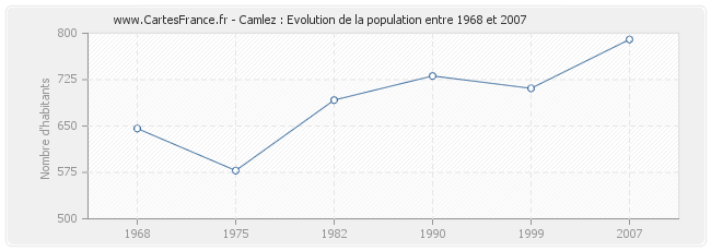 Population Camlez