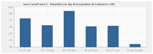 Répartition par âge de la population de Canihuel en 1999