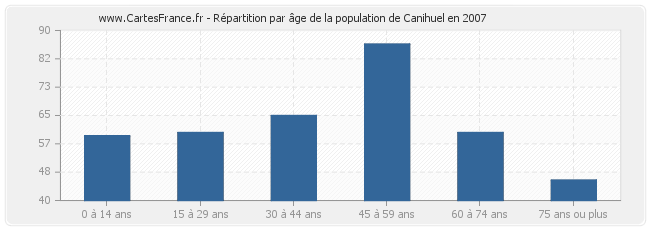 Répartition par âge de la population de Canihuel en 2007