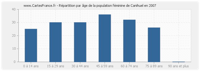 Répartition par âge de la population féminine de Canihuel en 2007