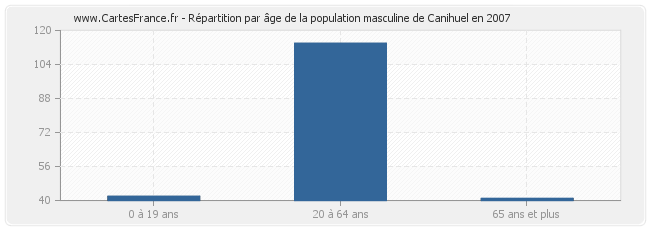 Répartition par âge de la population masculine de Canihuel en 2007