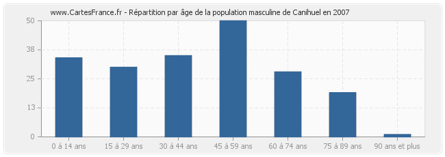 Répartition par âge de la population masculine de Canihuel en 2007